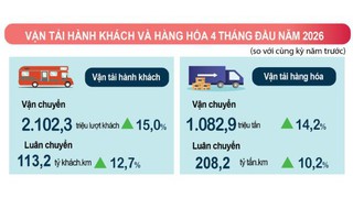 Báo cáo tình hình kinh tế xã hội tháng Tư và 4 tháng đầu năm 2026 của Cục Thống kê