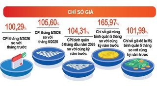 Báo cáo tình hình kinh tế - xã hội tháng Năm và 5 tháng đầu năm 2026 của Cục Thống kê