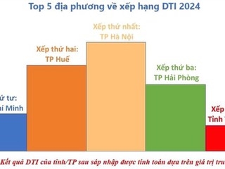 Hà Nội dẫn đầu cả nước về chuyển đổi số cấp tỉnh