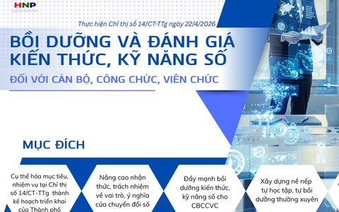 Đẩy mạnh bồi dưỡng và đánh giá kiến thức, kỹ năng số đối với cán bộ, công chức, viên chức